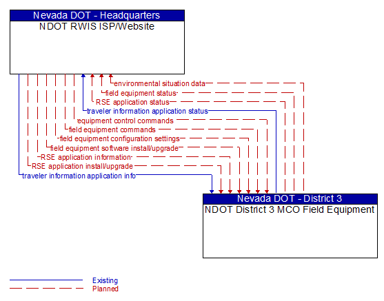 NDOT RWIS ISP/Website to NDOT District 3 MCO Field Equipment Interface Diagram