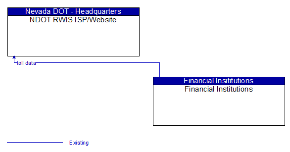 NDOT RWIS ISP/Website to Financial Institutions Interface Diagram