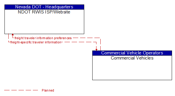 NDOT RWIS ISP/Website to Commercial Vehicles Interface Diagram