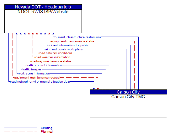NDOT RWIS ISP/Website to Carson City TMC Interface Diagram