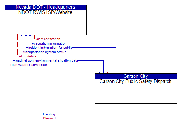 NDOT RWIS ISP/Website to Carson City Public Safety Dispatch Interface Diagram
