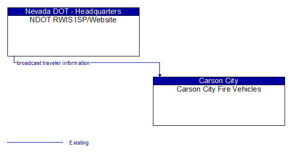 NDOT RWIS ISP/Website to Carson City Fire Vehicles Interface Diagram