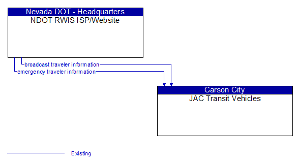 NDOT RWIS ISP/Website to JAC Transit Vehicles Interface Diagram