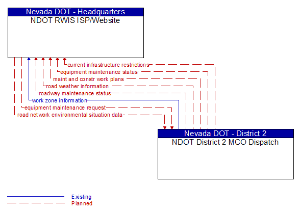 NDOT RWIS ISP/Website to NDOT District 2 MCO Dispatch Interface Diagram