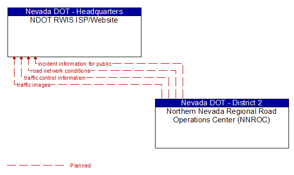 NDOT RWIS ISP/Website to Northern Nevada Regional Road Operations Center (NNROC) Interface Diagram