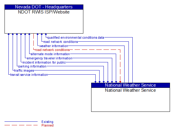 NDOT RWIS ISP/Website to National Weather Service Interface Diagram