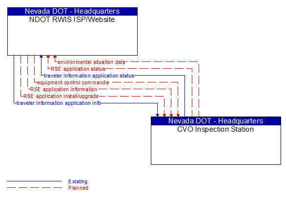 NDOT RWIS ISP/Website to CVO Inspection Station Interface Diagram