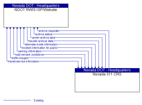 NDOT RWIS ISP/Website to Nevada 511 CRS Interface Diagram