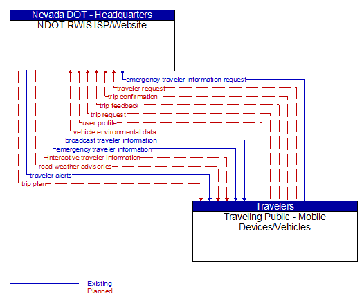 NDOT RWIS ISP/Website to Traveling Public - Mobile Devices/Vehicles Interface Diagram