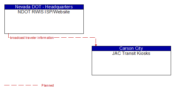 NDOT RWIS ISP/Website to JAC Transit Kiosks Interface Diagram