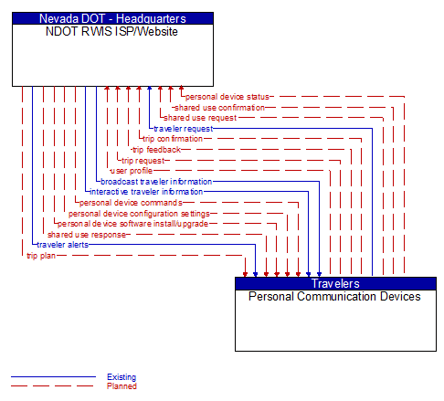 NDOT RWIS ISP/Website to Personal Communication Devices Interface Diagram