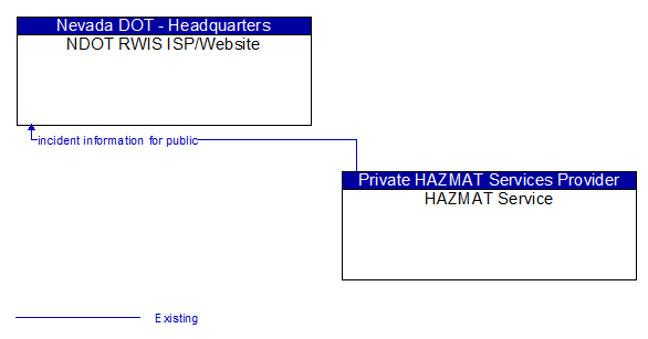 NDOT RWIS ISP/Website to HAZMAT Service Interface Diagram
