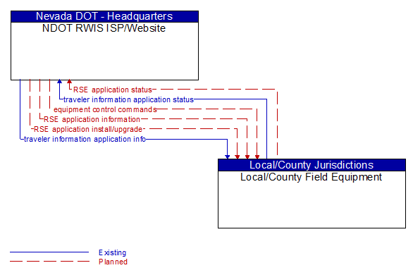 NDOT RWIS ISP/Website to Local/County Field Equipment Interface Diagram