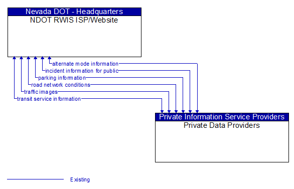 NDOT RWIS ISP/Website to Private Data Providers Interface Diagram