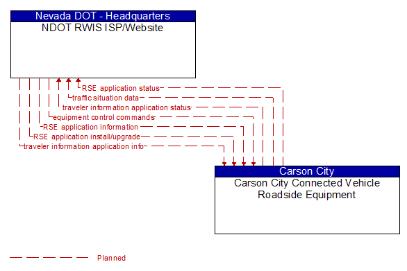 NDOT RWIS ISP/Website to Carson City Connected Vehicle Roadside Equipment Interface Diagram