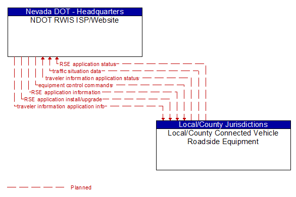 NDOT RWIS ISP/Website to Local/County Connected Vehicle Roadside Equipment Interface Diagram