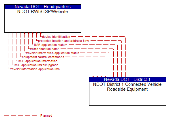 NDOT RWIS ISP/Website to NDOT District 1 Connected Vehicle Roadside Equipment Interface Diagram