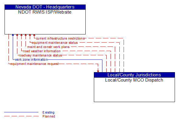 NDOT RWIS ISP/Website to Local/County MCO Dispatch Interface Diagram