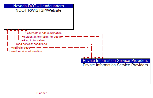 NDOT RWIS ISP/Website to Private Information Service Providers Interface Diagram