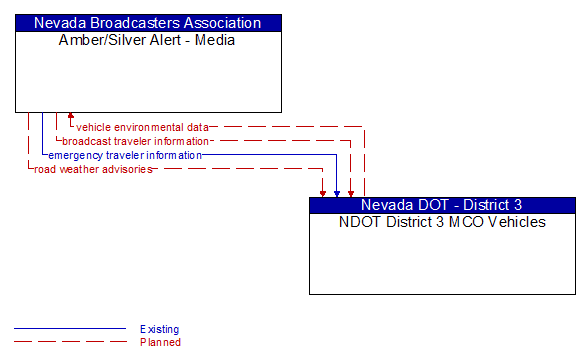 Amber/Silver Alert - Media to NDOT District 3 MCO Vehicles Interface Diagram