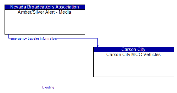 Amber/Silver Alert - Media to Carson City MCO Vehicles Interface Diagram