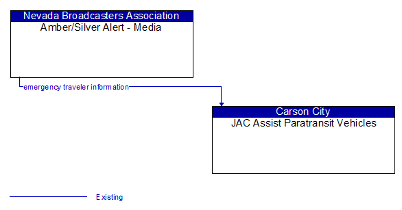 Amber/Silver Alert - Media to JAC Assist Paratransit Vehicles Interface Diagram