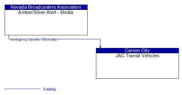 Amber/Silver Alert - Media to JAC Transit Vehicles Interface Diagram