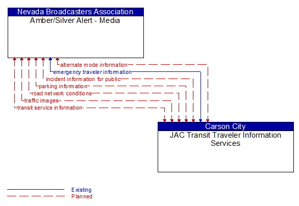 Amber/Silver Alert - Media to JAC Transit Traveler Information Services Interface Diagram