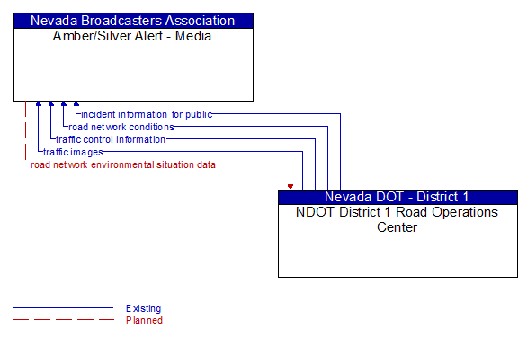Amber/Silver Alert - Media to NDOT District 1 Road Operations Center Interface Diagram