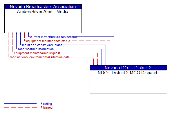 Amber/Silver Alert - Media to NDOT District 2 MCO Dispatch Interface Diagram