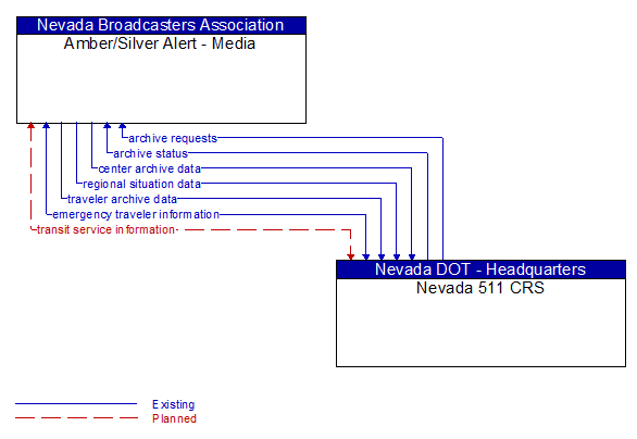 Amber/Silver Alert - Media to Nevada 511 CRS Interface Diagram