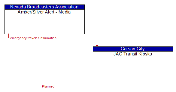 Amber/Silver Alert - Media to JAC Transit Kiosks Interface Diagram