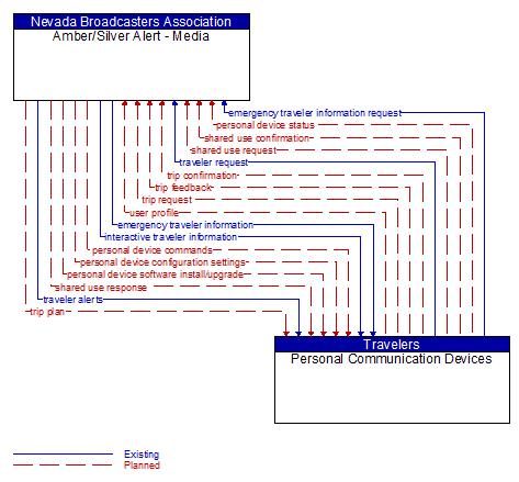 Amber/Silver Alert - Media to Personal Communication Devices Interface Diagram