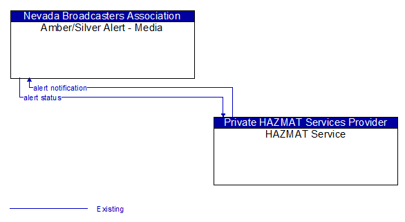 Amber/Silver Alert - Media to HAZMAT Service Interface Diagram