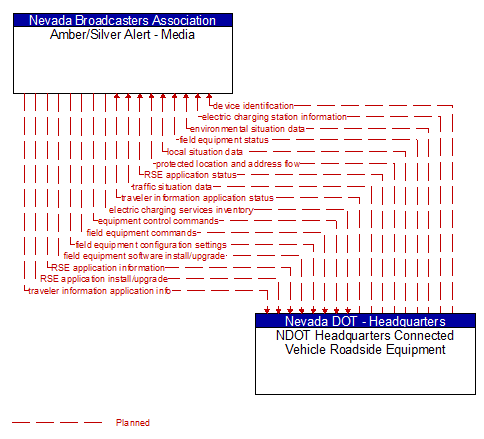 Amber/Silver Alert - Media to NDOT Headquarters Connected Vehicle Roadside Equipment Interface Diagram