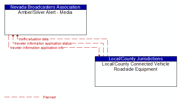 Amber/Silver Alert - Media to Local/County Connected Vehicle Roadside Equipment Interface Diagram