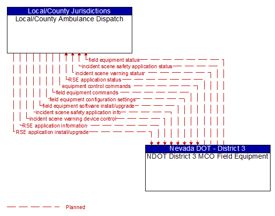Local/County Ambulance Dispatch to NDOT District 3 MCO Field Equipment Interface Diagram