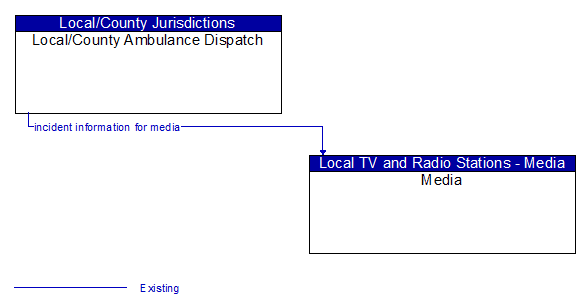 Local/County Ambulance Dispatch to Media Interface Diagram