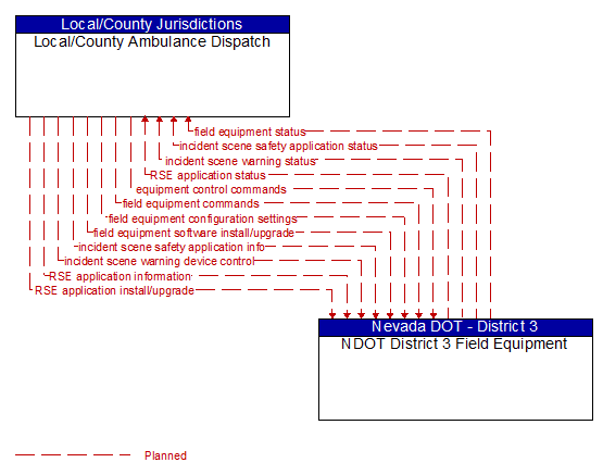 Local/County Ambulance Dispatch to NDOT District 3 Field Equipment Interface Diagram