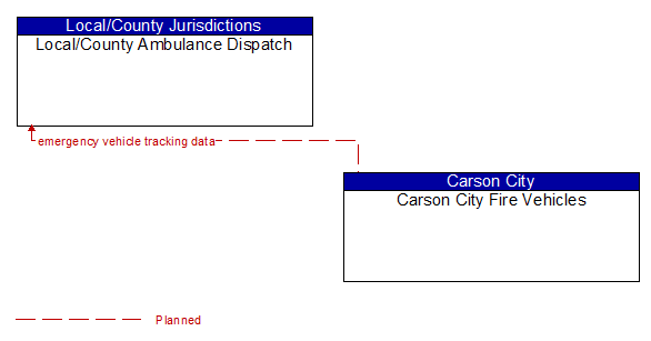 Local/County Ambulance Dispatch to Carson City Fire Vehicles Interface Diagram