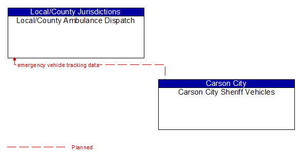 Local/County Ambulance Dispatch to Carson City Sheriff Vehicles Interface Diagram