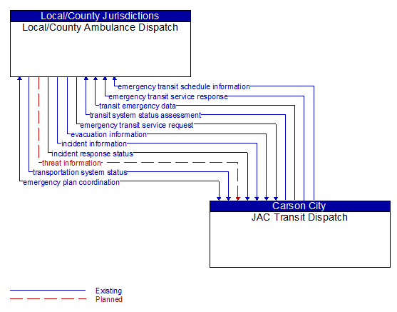 Local/County Ambulance Dispatch to JAC Transit Dispatch Interface Diagram