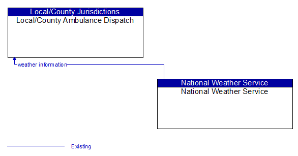 Local/County Ambulance Dispatch to National Weather Service Interface Diagram