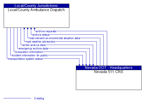 Local/County Ambulance Dispatch to Nevada 511 CRS Interface Diagram