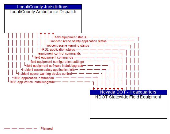 Local/County Ambulance Dispatch to NDOT Statewide Field Equipment Interface Diagram