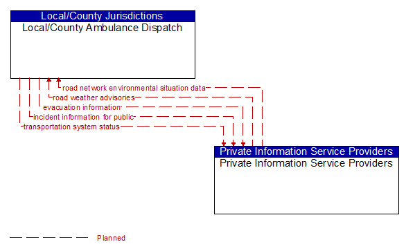 Local/County Ambulance Dispatch to Private Information Service Providers Interface Diagram