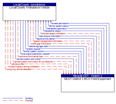 Local/County Ambulance Vehicle to NDOT District 3 MCO Field Equipment Interface Diagram