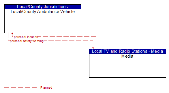 Local/County Ambulance Vehicle to Media Interface Diagram