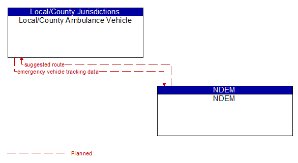 Local/County Ambulance Vehicle to NDEM Interface Diagram