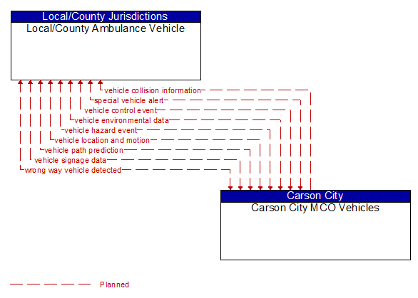Local/County Ambulance Vehicle to Carson City MCO Vehicles Interface Diagram